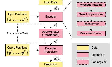 Universal Physics Transformer — Brandstetter et al.