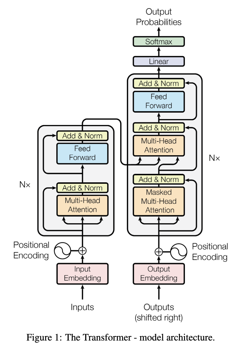 Transformer architecture, Vaswani et al. Figure 1